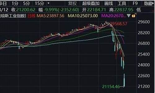 美股股指期货有二级熔断嘛(美股指期货短线下挫)_https://www.lclxwz.com_郑商所_第1张