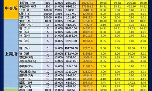 期货最新保证金(期货最新保证金和手续费)_https://www.lclxwz.com_大商所_第1张