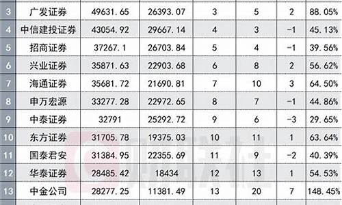 券商佣金费率排名(券商佣金排行榜)_郑商所_第1张_财经网 券商佣金费率排名(券商佣金排行榜)_https://www.lclxwz.com_郑商所_第1张