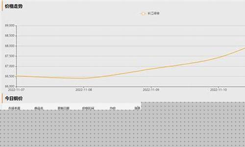智利电解铜今日价格(智利电解铜今日价格表)_上期所_第1张_财经网 智利电解铜今日价格(智利电解铜今日价格表)_https://www.lclxwz.com_上期所_第1张