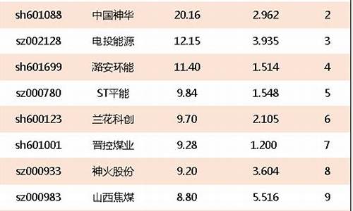 煤炭板块前十大龙头股排名(煤炭板块龙头股票是谁)_大商所_第1张_财经网 煤炭板块前十大龙头股排名(煤炭板块龙头股票是谁)_https://www.lclxwz.com_大商所_第1张