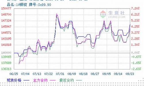 北京锡期货行情分析(北京锡的回收价格是多少)_https://www.lclxwz.com_上期能源_第1张