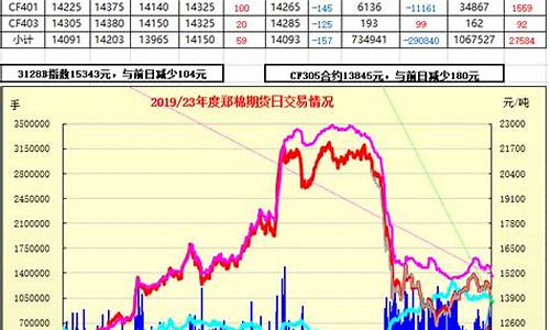 郑棉期货行情走势分析图片(郑棉期货行情)_https://www.lclxwz.com_上期能源_第1张