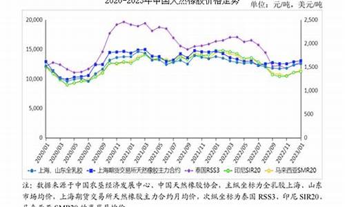 曰产橡胶期货价格行情(日橡胶期货最新行情)_https://www.lclxwz.com_上期能源_第1张