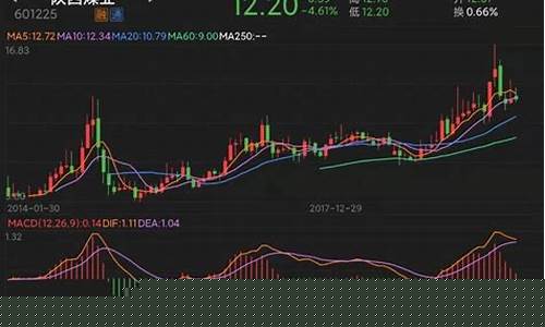 陕西煤业期货行情分析图(陕西煤业走势图)_https://www.lclxwz.com_上期能源_第1张