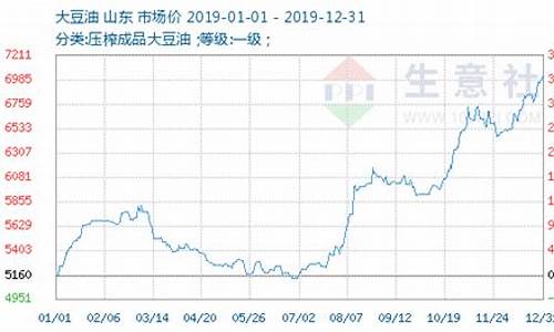 豆油油期货实时行情走势(豆油期货最新行情分析)_https://www.lclxwz.com_上期能源_第1张