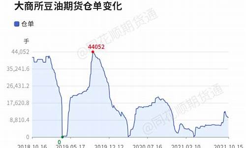 豆油期货最新预判行情走势(豆油期货最新预判行情走势分析)_https://www.lclxwz.com_上期能源_第1张