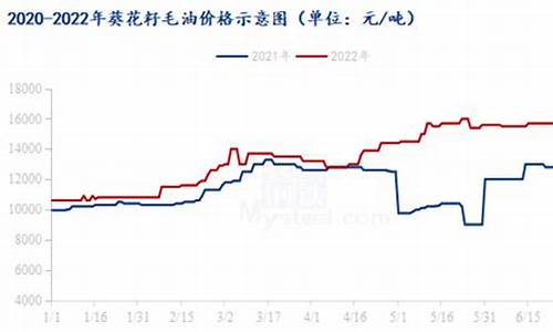 葵花油期货行情走势(葵花油期货行情走势图)_https://www.lclxwz.com_上期能源_第1张