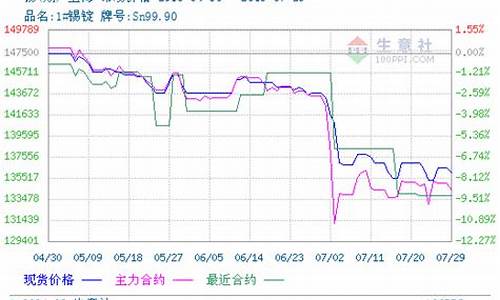 国际锡期货行情走势(锡国际期货交易价格)_https://www.lclxwz.com_上期能源_第1张