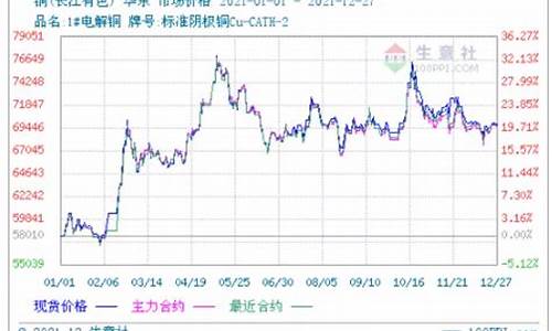 2021年期货行情铜(期货铜价格行情)_https://www.lclxwz.com_上期能源_第1张