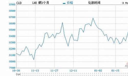 伦敦金属期货行情走势图表(伦敦金属期货实时)_https://www.lclxwz.com_大商所_第1张