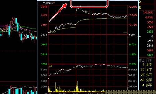 怎样看期货行情走势图(期货怎么看涨跌走势图)_https://www.lclxwz.com_大商所_第1张