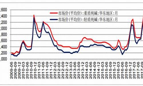 南京纯碱期货行情走势(纯碱期货行情分析)_https://www.lclxwz.com_上期能源_第1张