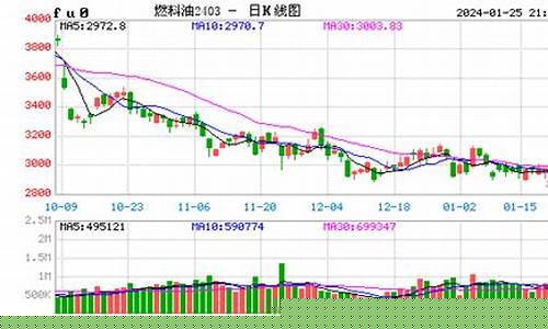燃油期货行情实时行(燃油期货实时行情报价)_https://www.lclxwz.com_上期能源_第1张