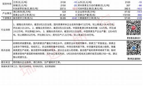 瑞达期货尿素行情(瑞达期货尿素行情走势)_https://www.lclxwz.com_大商所_第1张