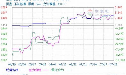 国际期货玻璃行情走势最新(国际期货玻璃行情走势最新消息)_https://www.lclxwz.com_上期能源_第1张