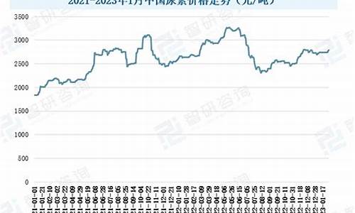 期货尿素行情走势分析(尿素期货走势图)_https://www.lclxwz.com_大商所_第1张