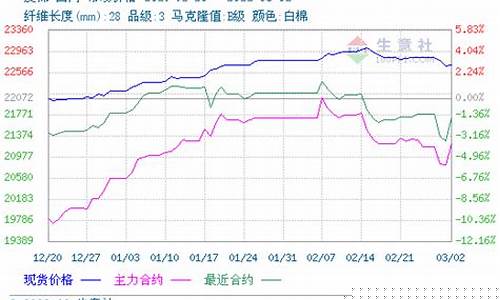 皮棉期货价格今日行情最新(皮棉现货最新价格行情)_https://www.lclxwz.com_大商所_第1张