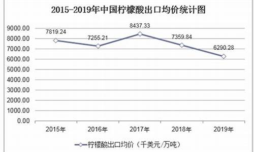 柠檬酸期货价格行情网(柠檬酸2021年价格走势)_https://www.lclxwz.com_上期能源_第1张