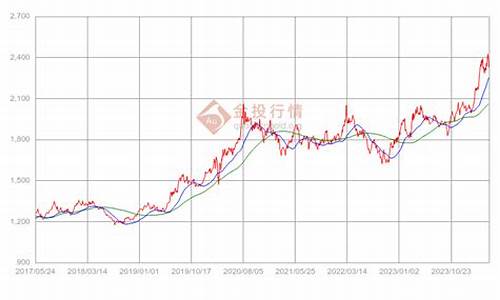 黄金今年的价格走势图(黄金今年的价格走势图表)_https://www.lclxwz.com_大商所_第1张