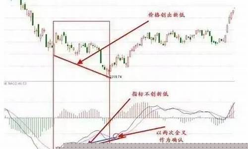 顶部背离与底部背离(顶底背离指标)_https://www.lclxwz.com_大商所_第1张