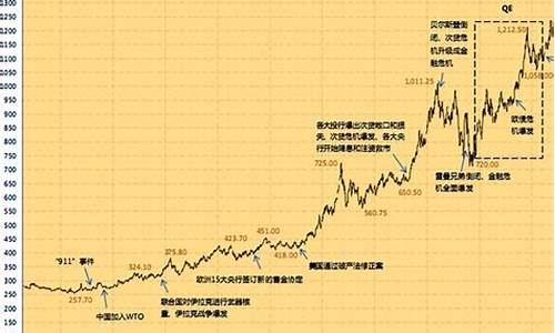黄金股票走势图(金价股市行情走势图)_https://www.lclxwz.com_大商所_第1张