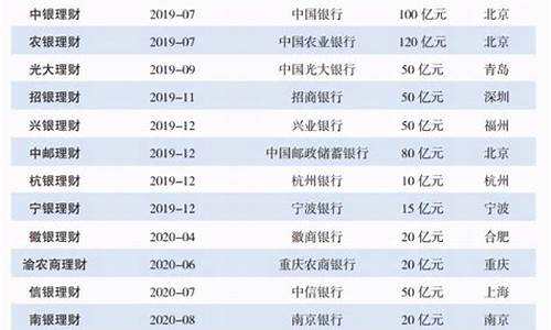 银行理财子公司排名(【财富周报】银行理财子公司又有新进展)_https://www.lclxwz.com_郑商所_第1张