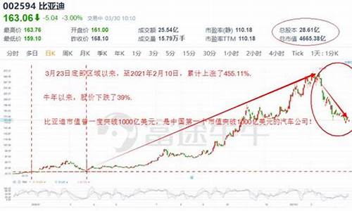 比亚迪股票k线分析报告2021(比亚迪股票分析报告)_https://www.lclxwz.com_上期所_第1张