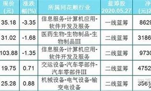 高科技蓝筹股(2020年低估科技蓝筹股有哪些股票)_https://www.lclxwz.com_大商所_第1张