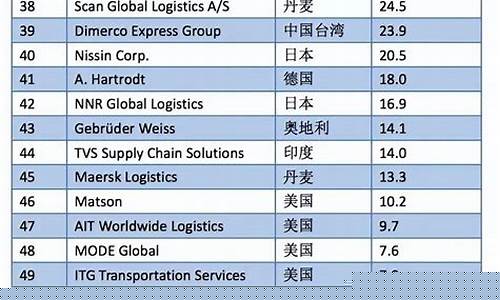 货代公司排名(美线货代公司排名)_https://www.lclxwz.com_郑商所_第1张