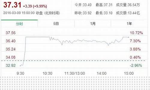 航天科技股票能买吗(航天科技股票是做什么的)_广期所_第1张_财经网 航天科技股票能买吗(航天科技股票是做什么的)_https://www.lclxwz.com_广期所_第1张