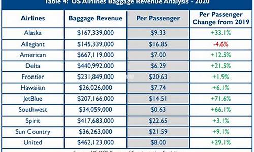 美国航空额外托运收费标准(美国spirit航空托运收费标准)_https://www.lclxwz.com_上期所_第1张