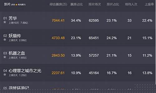 猫眼实时票房排行榜口碑(猫眼实时票房最新排名)_https://www.lclxwz.com_上期所_第1张
