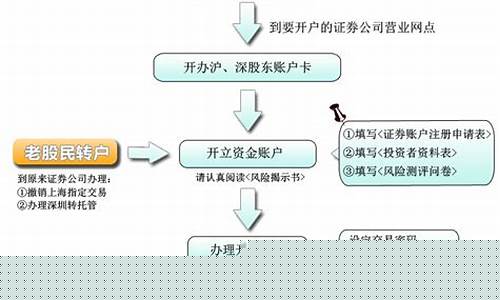 股票开户怎么开户流程图(股票开户怎么开户流程图片)_https://www.lclxwz.com_上期所_第1张