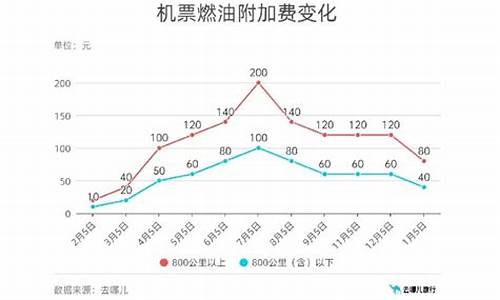 航空燃油费最新调整(航空燃油费最新调整政策)_https://www.lclxwz.com_广期所_第1张