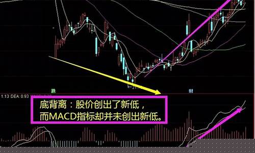 股票顶背离和底背离图解分析(股票顶背离)_https://www.lclxwz.com_郑商所_第1张