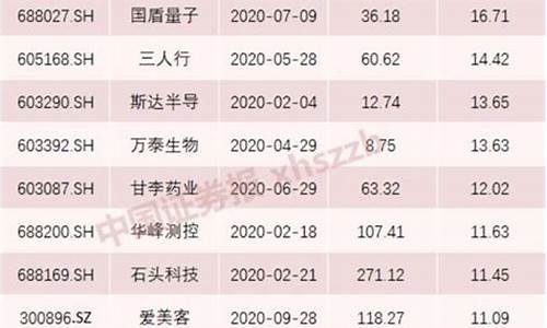 今天新股上市涨幅(今天刚上市新股)_https://www.lclxwz.com_广期所_第1张