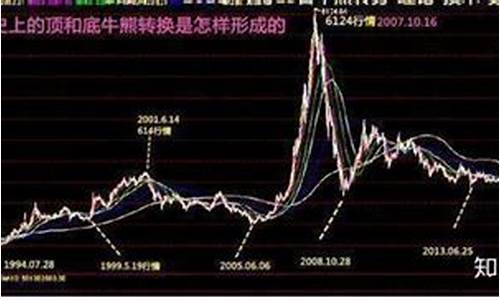 历次牛市(历次牛市规律告诉你)_https://www.lclxwz.com_大商所_第1张