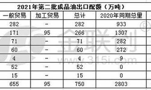 第二批原油进口配额(2023年原油进口配额)_https://www.lclxwz.com_郑商所_第1张