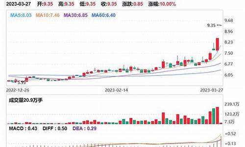2023年连续涨停的股票(2023年连续涨停的股票有哪些)_https://www.lclxwz.com_郑商所_第1张