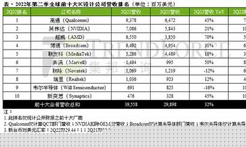 芯片设计企业排名前十(芯片设计十强)_https://www.lclxwz.com_郑商所_第1张