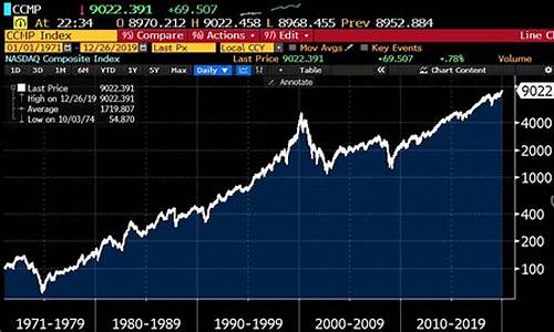 纳斯达克指数近20年走势图(纳斯达克指数近20年走势图表)_郑商所_第1张_财经网 纳斯达克指数近20年走势图(纳斯达克指数近20年走势图表)_https://www.lclxwz.com_郑商所_第1张