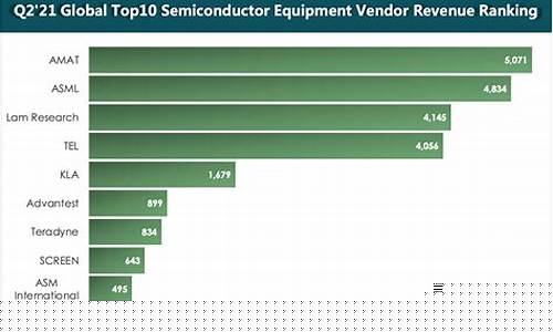 国内半导体设备厂商排名前十名(美国半导体设备公司排名)_广期所_第1张_财经网 国内半导体设备厂商排名前十名(美国半导体设备公司排名)_https://www.lclxwz.com_广期所_第1张