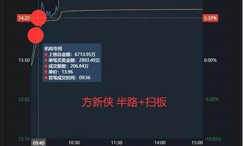 怎么跟着方新侠买股票(方新侠技术选股方法)_https://www.lclxwz.com_郑商所_第1张