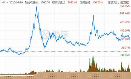 中国历史股票涨最多倍的股票(中国历史涨幅最大的股票)_https://www.lclxwz.com_郑商所_第1张