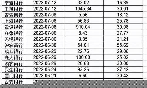 哪家银行分红回报率高(哪个银行分红收益率最高)_https://www.lclxwz.com_中金所_第1张