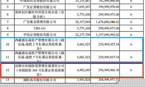 林园持有的医药股有哪些(林园持仓的医药股)_https://www.lclxwz.com_上期所_第1张